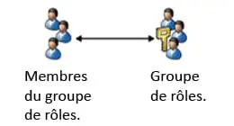 Office 365 : Définissez les rôles