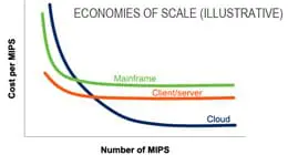 L’économie du cloud