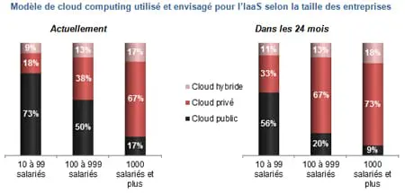 Les petites entreprises en avance sur l’adoption du cloud