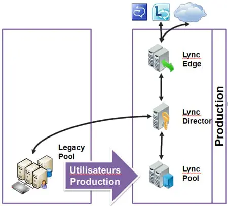 Cohabitation des architectures Lync 2010 et OCS 2007/2007 R2