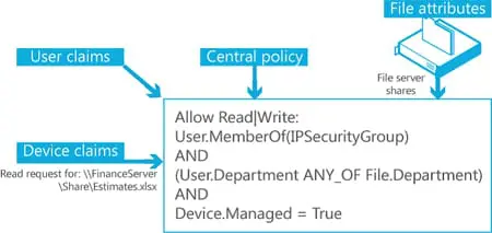 Accès aux données : Contrôle des accès, Audit et Conformité