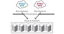Hyper-V et la virtualisation du réseau