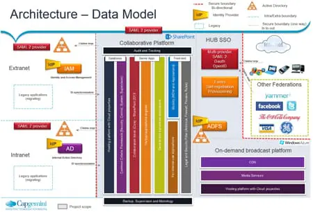 Cloud-Ready – Le modèle de données