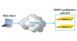 KEMP Technologies, fonctions de sécurité avancées