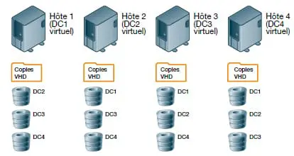 Active Director – Sinistre virtuel