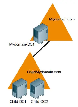 Active Directory, Armageddon, exemple de sinistre