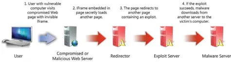 Attaques de type « Drive By Download »