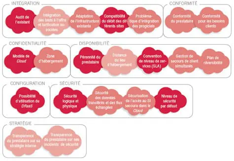 DRaaS secours du SI dans le Cloud