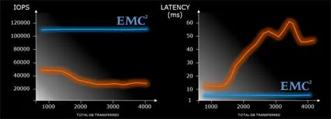 Une garantie d’un million de dollars sur les baies XtremIO