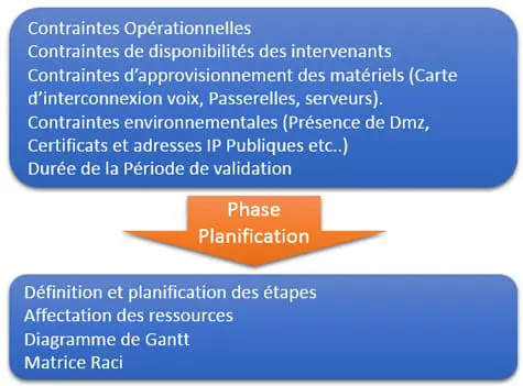Lync 2013 : Phase de planification