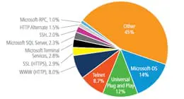 Les quatre types de noeuds