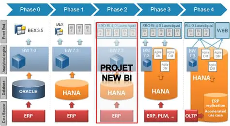 BI : La DSI de Sagem passe à l&rsquo;in-memory