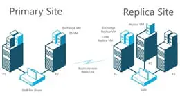 « Répartition de charges en environnement Exchange : 45 minutes pour connaître l&rsquo;essentiel »