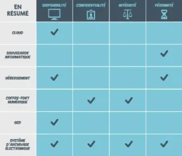 Cloud, coffre-fort numérique, archivage électronique : qui fait quoi ?