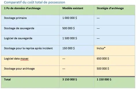 Mise en œuvre d’une archive de 100 To? Comment cette analyse simplifiée se présente-t-elle ?