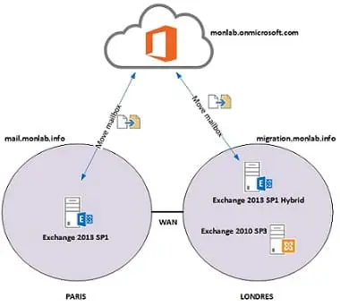 Les scénarios d&rsquo;usage de MDT