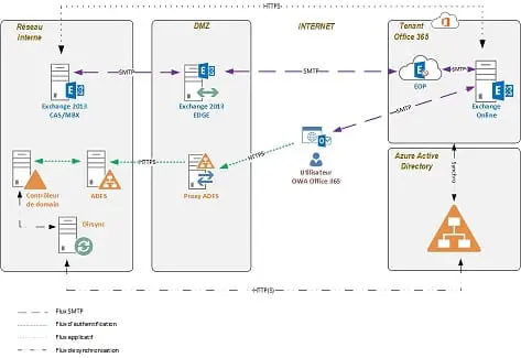 Vos données SAP sur mobile