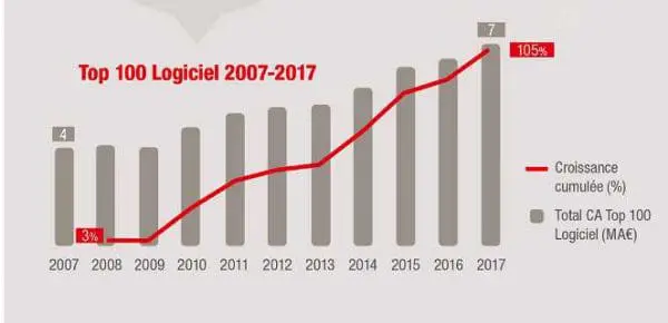 Les 100 Digital : où se situent les entreprises de la French Tech ?
