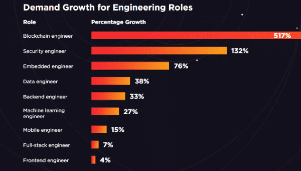 Machine Learning, UX et Blockchain : les favoris des développeurs !