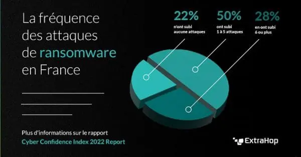 Décalage entre la réalité des cyberattaques et l’évaluation des décideurs