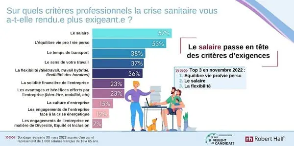 Les 5 axes clés pour comprendre les attentes des salariés en 2023