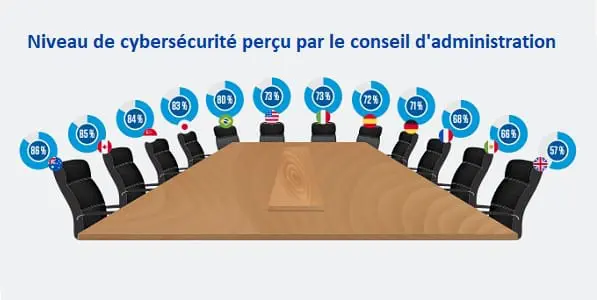 Les conseils d’administration mal préparés face à la menace cyber !
