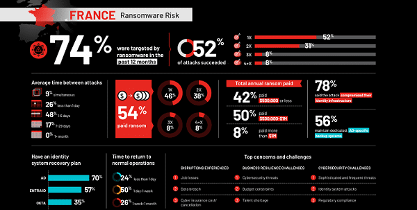 Ransomware : persistance des cyberattaques à l’échelle mondiale