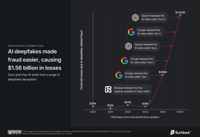 Les deepfakes IA facilitent la fraude etude Surfshark