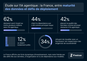 Indicateurs pour la France 