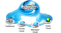 HP s’attaque au cloud hybride avec Converged Cloud