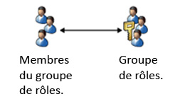 Office 365 : Définissez les rôles