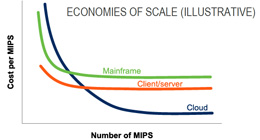 L’économie du cloud