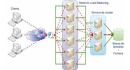 Exchange Server, gestion de la Haute disponibilité