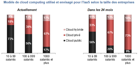 Les petites entreprises en avance sur l’adoption du cloud