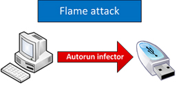 Flame/Stuxnet : Le chaînon manquant