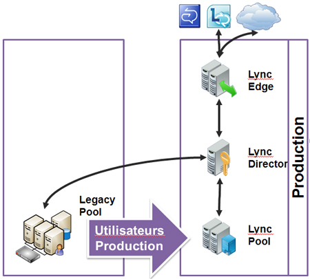 Cohabitation des architectures Lync 2010 et OCS 2007/2007 R2