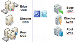 Coexistence Lync et OCS, 5 Règles à respecter