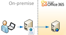 Architectures hybrides avec SharePoint