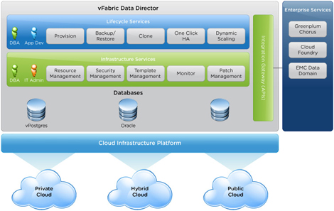 vFabric Data Director supporte les bases de données Oracle