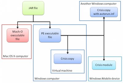 Crisis attaque les environnements Mac, Windows et VMware