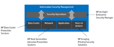 Sécurité : HP lance le TippingPoint 7100NX et ArcSight ESM 6.0c