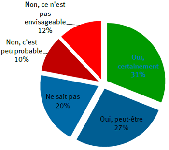 Le Big Data n’est pas une préoccupation pour 70 % des entreprises françaises