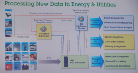 IBM IOD 2012 – Big Blue verticalise sa stratégie Big Data