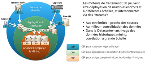 Collecte et intégration des données avec SSIS et StreamInsight