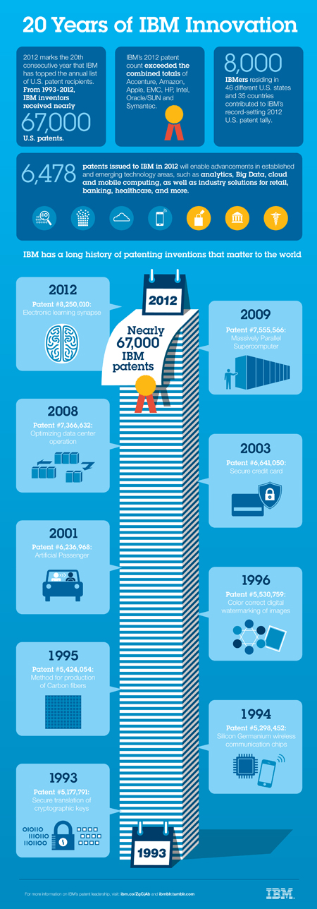 IBM : 20 ans au sommet des brevets
