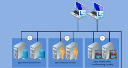 Redondance et haute disponibilité de Lync 2010