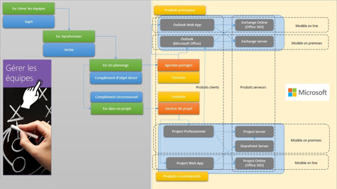 Des configurations de plus en plus complexes pour les usages collaboratifs Des configurations de plus en plus complexes pour les usages collaboratifs