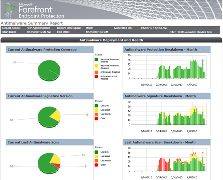 Les fonctionnalités de Forefront Endpoint Protection