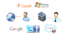Devenez une entreprise Cloud-Ready – L’authentification des utilisateurs