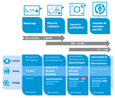 HP dévoile son Programme PME 2013